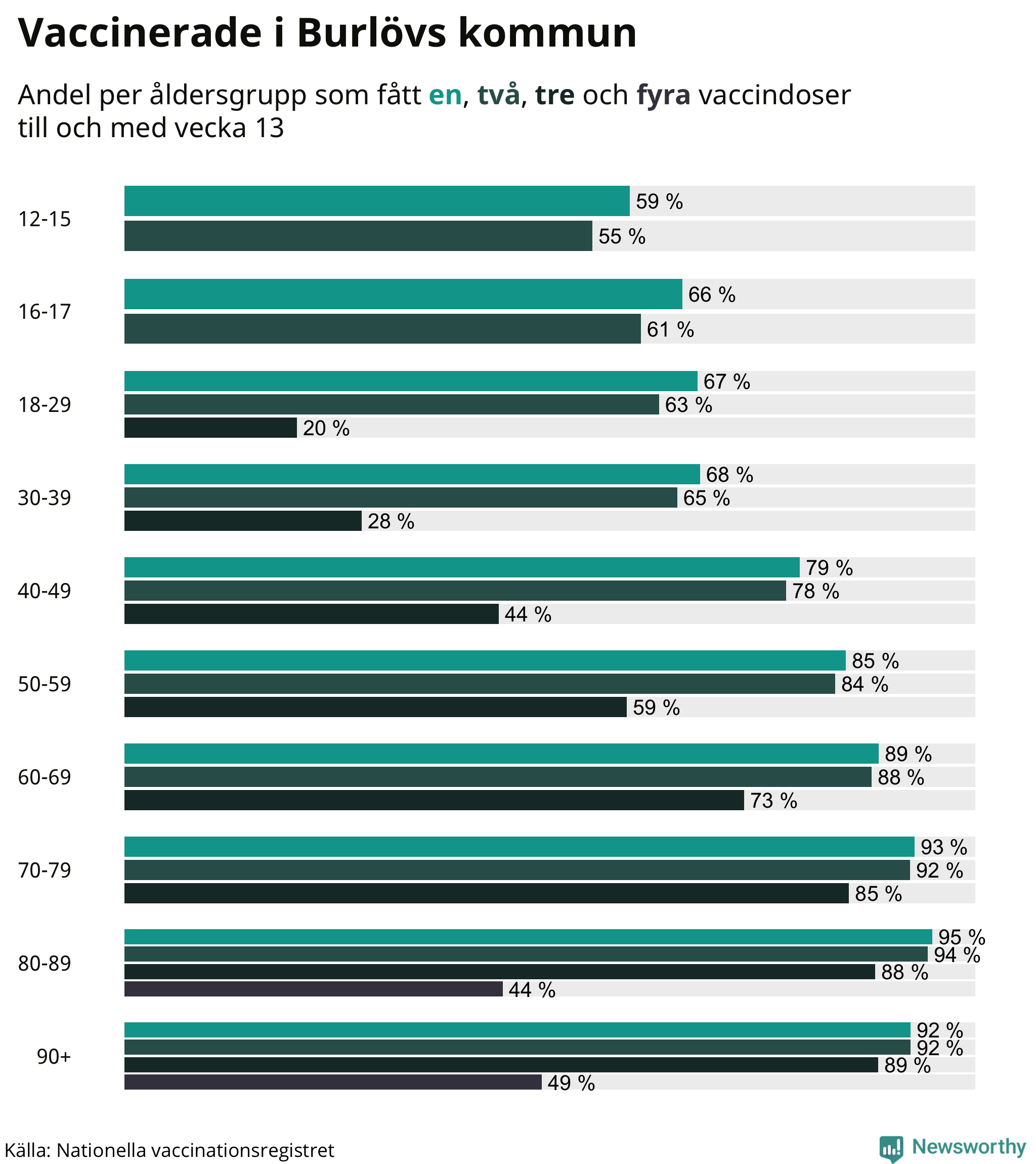 Graf över vaccinerade per åldersgrupp